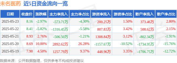 领航配资 股票行情快报：未名医药（002581）5月23日主力资金净卖出573.71万元