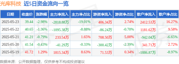 优配配件助手 股票行情快报：光库科技（300620）5月23日主力资金净卖出2818.88万元