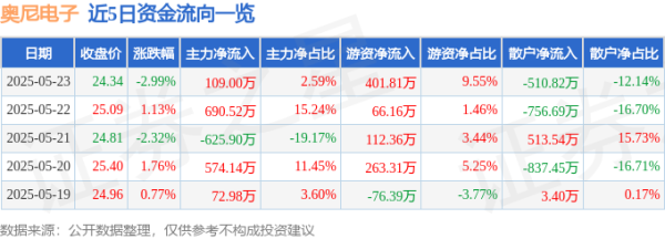360配资网 股票行情快报：奥尼电子（301189）5月23日主力资金净买入109.00万元