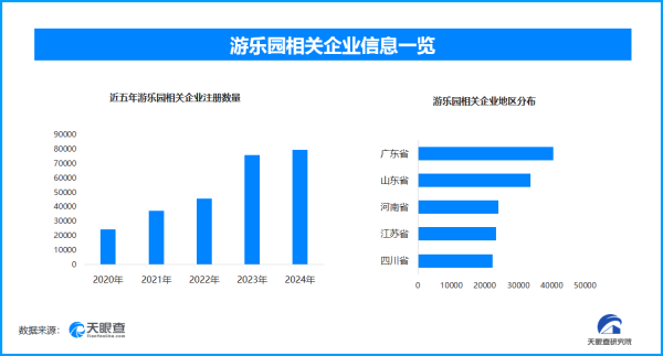 赢翻网配资 暑期文旅新热点：主题乐园火爆，游乐园企业数量超40.7万家